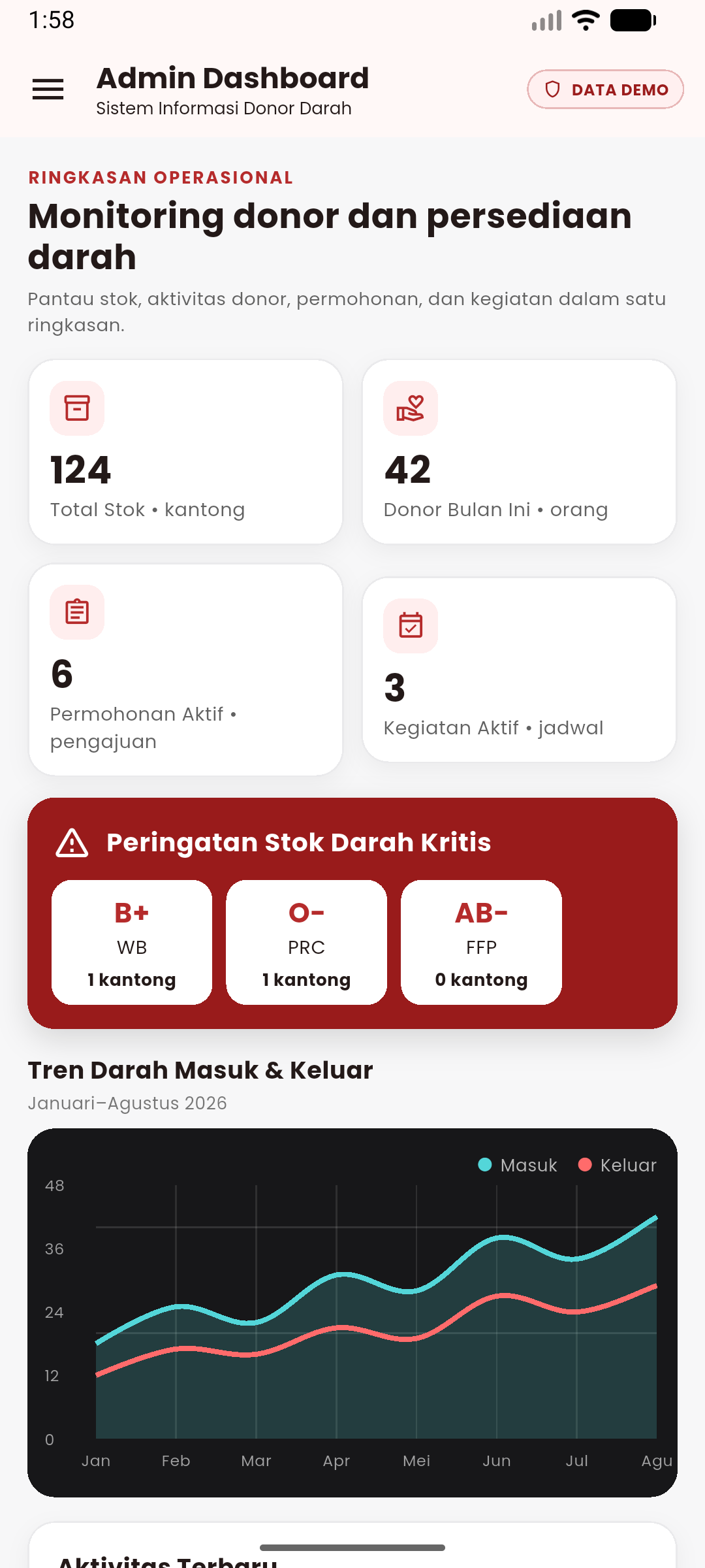 Pratinjau proyek Sistem Informasi Donor Darah Multi-Role
